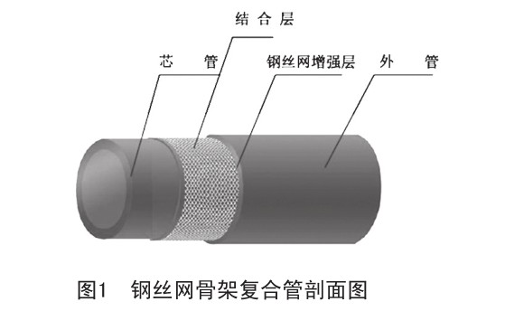 鋼絲網骨架復合管施工安裝