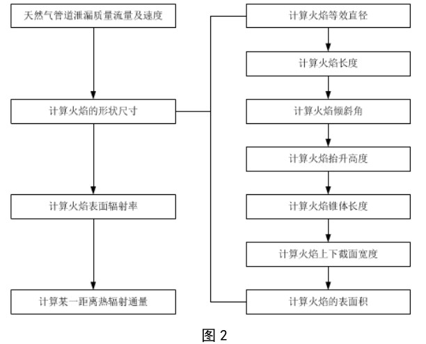 天然氣長(zhǎng)輸管道失效著火對(duì)相鄰管道影響研究