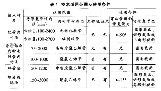 研究城市給排水管道非開(kāi)挖修復(fù)技術(shù)