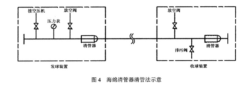 PE燃?xì)夤艿狼骞懿僮髦敢? /></span> 
</div>
<br />
清管之前 ，必須檢查核實(shí)管內(nèi)氣體 已放空，所有支管閥門已關(guān)閉。在清管器發(fā)送工作坑，選擇一個(gè)尺寸合適 的海綿清管器放入管道 內(nèi)，直至清管器底部距離管端位置至少250 舢m (必須將海綿清管器推至PE 管 內(nèi))，再將發(fā)球裝置與管道連接 。在管道的另一端接收工作坑內(nèi)安裝好收球裝置 ，再進(jìn)行試壓通球 。<br />
打開PE 管末端的收球裝置取 出清管器前 ，必須經(jīng)檢查確認(rèn)管 內(nèi)的壓力已完全釋放 。當(dāng)發(fā)球 、收球裝置安裝到位后，將裝置上的壓力表 、閥門安裝到位 ，用高壓皮管連接 空壓機(jī)與發(fā)<br />
球裝置，發(fā)球前再次檢查高壓皮管有無(wú)破損開裂 ，壓力表、閥門是否安全可靠 。<br />
將收球端放空閥與排污 閥打開 ，啟動(dòng)空壓機(jī) ，打開發(fā)球裝置進(jìn)氣 口閥門，觀察發(fā)球端壓力表波動(dòng)范圍，管道 內(nèi)的壓力應(yīng)≤O．14 M Pa。<br />
2．2．5 海綿清管器清管注意事項(xiàng)<br />
清管進(jìn)行時(shí)，所有工作人員不得停 留在發(fā)送工作坑及接收工作坑 內(nèi)，發(fā)送工作坑及接收工作坑必須設(shè)立 圍柵 ，防止無(wú)關(guān)人員接近發(fā)送工作坑及接 收工作坑 。壓縮空氣 的進(jìn)氣控制需派人員監(jiān)察。在發(fā)送工作坑、接收工作坑及進(jìn)氣控制位置的工作人 員應(yīng)保持緊密聯(lián)絡(luò) ，以確保在有需要時(shí)清管程序可實(shí)時(shí)停止 。<br />
控制壓縮空氣入注管道內(nèi)的流量和壓力 ，慢慢增加管道內(nèi)的壓力，直至清管器啟動(dòng)并把積水和其他雜質(zhì)推動(dòng)，管道內(nèi)的氣壓不應(yīng)超過(guò)0．14 M Pa。主線清管 時(shí)不得用主線 閥門隔離或使用 關(guān) 閉的閥門作為管封頭，完成清管操作后再安裝主線 閥門。<br />
2_3 清 管記錄的要求<br />
新建管道吹掃、清管操作過(guò)程需按工程資料要求記錄相關(guān)數(shù)據(jù)，吹掃 、清管記錄表，按工程資料要求加入竣工資料中。<br />
        </div>
        <div   id=