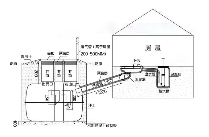 三格化糞池、廁屋、沖水桶、蹲便器組裝效果圖
