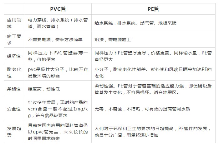 原料價(jià)格接近，PE管與PVC管替代性幾何？